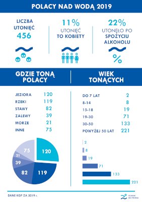 Grafika "Polacy nad wodą 2019. Gdzie toną Polacy. Wiek tonących" - przedstawia następujące dane statystyczne za 2019 r.: liczba utonięć 456 osób, 11% utonięć to kobiety, 22% utonięć po spożyciu alkoholu; gdzie toną Polacy: jeziora - 120, rzeki - 119, stawy - 82, zalewy - 39, morze - 21, inne 75; wiek tonących: do 7 lat - 2 osoby, 8-14 lat - 8 osób, 15-18 lat - 19 osób, 19-30 lat - 71 osób, 30-50 lat - 133 osoby, powyżej 50 lat - 221 osób.