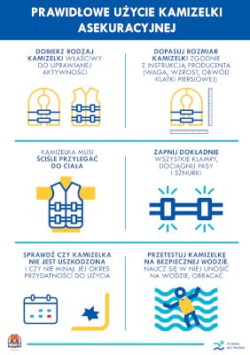 Grafika "Prawidłowe użycie kamizelki" - przedstawia następujące zalecenia: dobierz rodzaj kamizelki właściwy do uprawianej aktywności; dopasuj rozmiar kamizelki zgodnie z instrukcją producenta (waga, wzrost, obwód klatki piersiowej); kamizelka musi ściśle przylegać do ciała; zapnij dokładnie wszystkie klamry, dociągnij pasy i sznurki; sprawdź czy kamizelka nie jest uszkodzona i czy nie minął jej okres przydatności do użycia, przetestuj kamizelkę na bezpiecznej wodzie, naucz się w niej unosić na wodzie, obracać. 